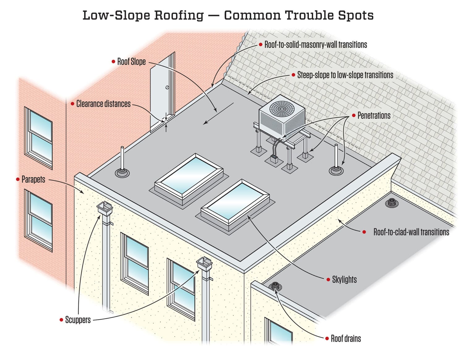 Low Slope Roofing Systems Flat Roof Contractors Near Me