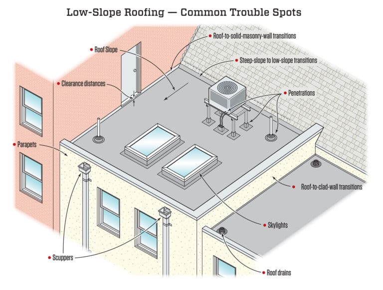 Low Slope Roofing Systems Flat Roof Contractors Near Me