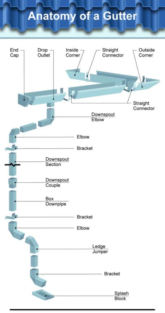 Gutter Repair Greenville SC | Gutter Damage Greenville SC